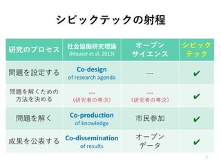 シビックテックの射程
研究のプロセス
社会協働研究理論
(Mauser et al. 2013)
オープン
サイエンス
シビック
テック
問題を設定する Co-design
of research agenda
--- ✔︎
問題を解くための
方法を決める
---
（研究者の専決）
---
（研究者の専決）
✔︎
問題を解く Co-production
of knowledge
市民参加 ✔︎
成果を公表する Co-dissemination
of results
オープン
データ ✔︎
 