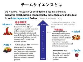 Moose =
= Salad
= Apple
Plate =
`ॵ󥹤Ȥ
US National Research Council defined Team Science as
scientific collaboration conducted by more than one individual
in an interdependent fashion. (Cooke & Hilton eds. 2015)
(Adapted from Wang et al. 2017;
Rosenfield 1992; Falk-Krzesinski
2014)
ѧHо
ѧHо
 