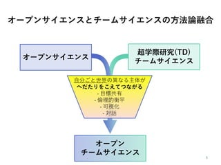 自分ごと世界の異なる主体が
へだたりをこえてつながる
- 目標共有
- 倫理的衡平
- 可視化
- 対話
オープンサイエンス
超学際研究(TD)
チームサイエンス
オープン
チームサイエンス
オープンサイエンスとチームサイエンスの方法論融合
 