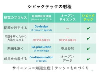 ӥåƥå
оΥץ
ѧHоՓ
(Mauser et al. 2013)
`ץ

ӥå
ƥå
}O Co-design
of research agenda
--- ??
}⤯
Q
---
оߤΌQ
---
оߤΌQ
??
}⤯ Co-production
of knowledge
μ ??
ɹ򹫱 Co-dissemination
of results
`ץ
ǩ` ??
󥹣֪RbƥåΤŤ
 