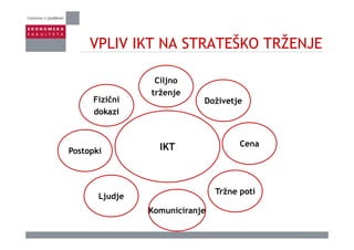 VPLIV IKT NA STRATEŠKO TRŽENJEVPLIV IKT NA STRATEŠKO TRŽENJE
Ciljno
trženje
Fi ič i
j
Fizični
dokazi
Doživetje
IKT Cena
PostopkiPostopki
Tržne poti
Ljudje
KomuniciranjeKomuniciranje
 