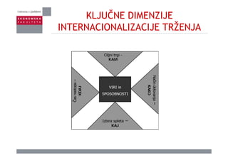 KLJUČNE DIMENZIJE
INTERNACIONALIZACIJE TRŽENJAINTERNACIONALIZACIJE TRŽENJA
Ciljni trgi -
KAM
–
Nač
VIRI in
SPOSOBNOSTI
asnastopa–
KDAJ
čindelovanj
KAKO
Ča
a–
Izbira spleta –
KAJ
 