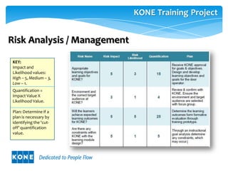 Risk Analysis / Management

KEY:
Impact and
Likelihood values:
High – 5, Medium – 3,
Low – 1.
Quantification =
Impact Value X
Likelihood Value.

Plan: Determine if a
plan is necessary by
identifying the ‘cut-
off’ quantification
value.
 