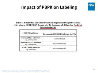 34
Impact of PBPK on Labeling
http://www.accessdata.fda.gov/drugsatfda_docs/label/2014/205494Orig1s000lbl.pdf
 