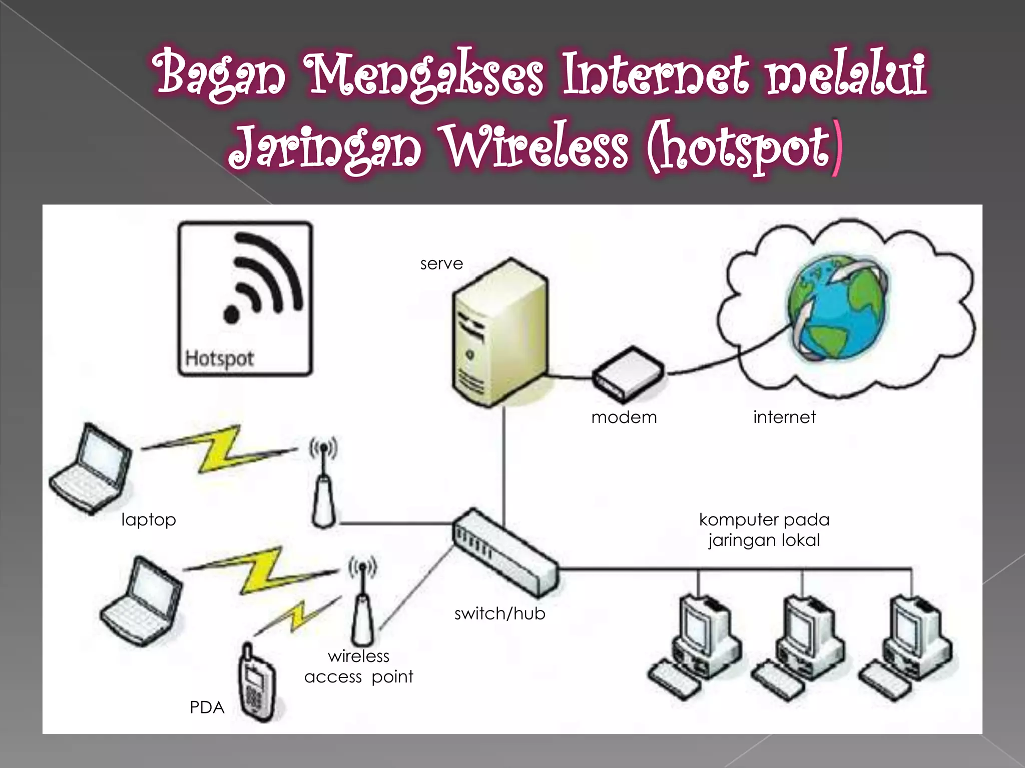 server




                                               modem         internet




laptop                                                 komputer pada
                                                        jaringan lokal



                                  switch/hub

                 wireless
               access point
         PDA
 