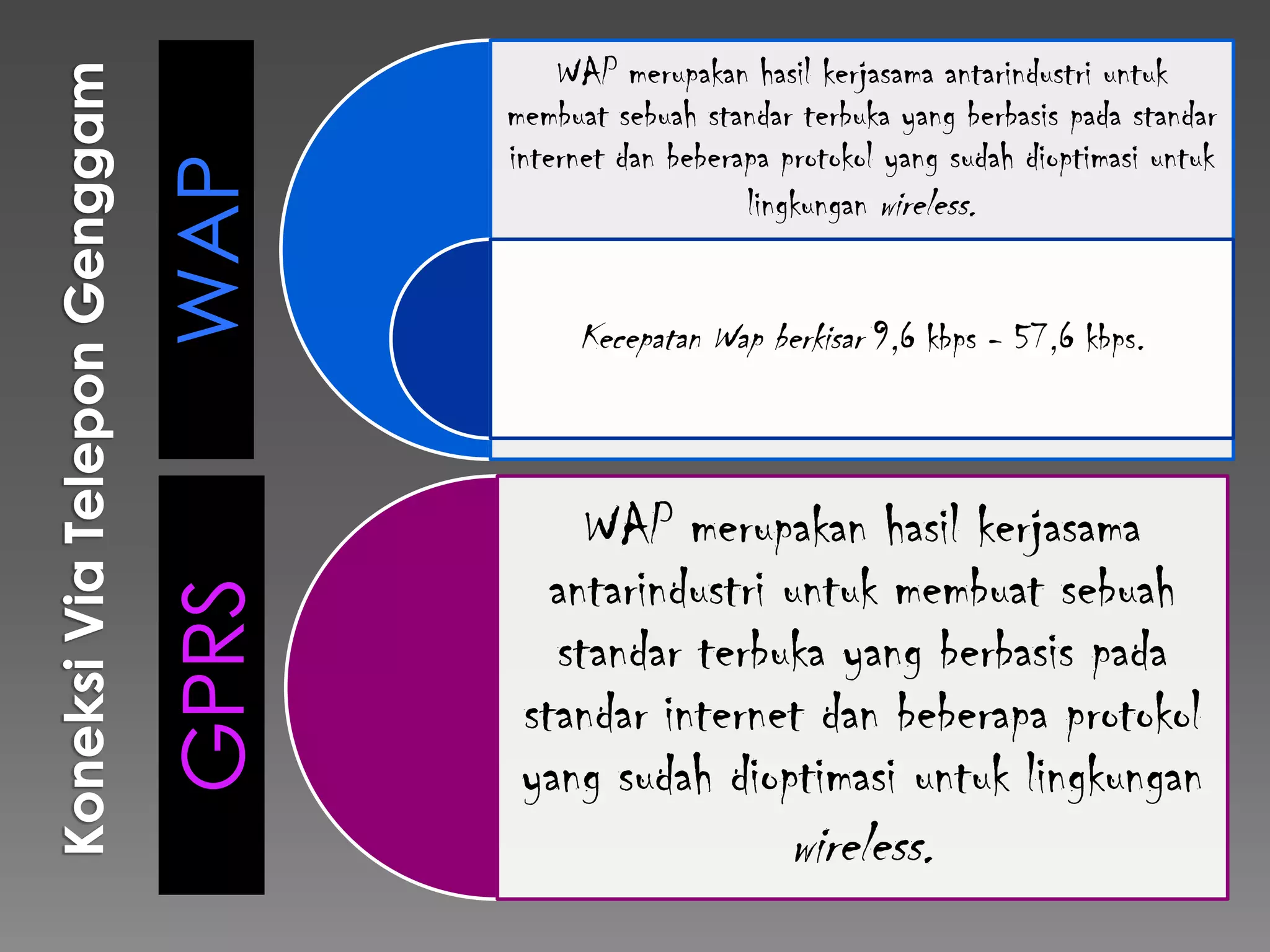 WAP merupakan hasil kerjasama antarindustri untuk
       membuat sebuah standar terbuka yang berbasis pada standar
       internet dan beberapa protokol yang sudah dioptimasi untuk
WAP                       lingkungan wireless.


            Kecepatan Wap berkisar 9,6 kbps - 57,6 kbps.



            WAP merupakan hasil kerjasama
          antarindustri untuk membuat sebuah
GPRS




          standar terbuka yang berbasis pada
        standar internet dan beberapa protokol
        yang sudah dioptimasi untuk lingkungan
                              wireless.
 