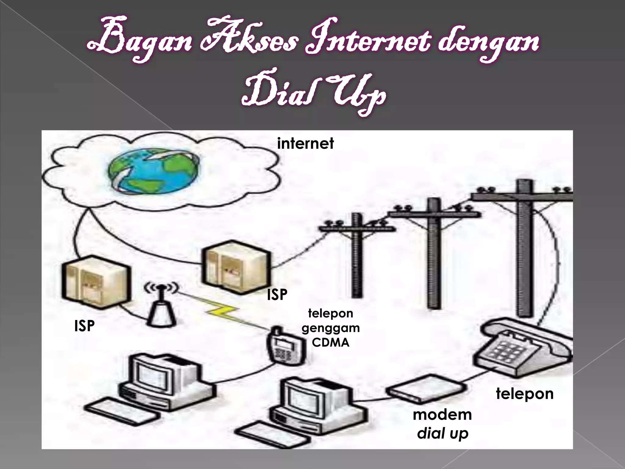 internett




      ISP
             telepon
ISP         genggam
              CDMA



                                 telepon
                       modem
                       dial up
 