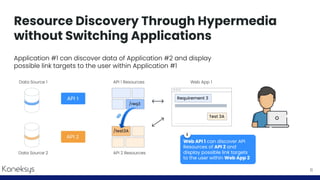Resource Discovery Through Hypermedia
without Switching Applications
11
Application #1 can discover data of Application #2 and display
possible link targets to the user within Application #1
Web API 1 can discover API
Resources of API 2 and
display possible link targets
to the user within Web App 2
i
 