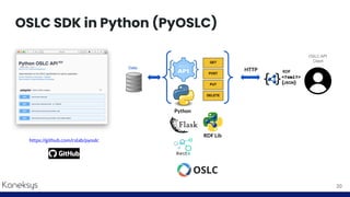 OSLC SDK in Python (PyOSLC)
20
https://github.com/cslab/pyoslc
Data
GET
POST
PUT
DELETE
OSLC API
Client
RDF Lib
Python
HTTP RDF
 