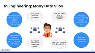 In Engineering: Many Data Silos
8
Product Lifecycle
Management
(PLM)/
Mechanical
Engineering
Application
Lifecycle
Management
(ALM)/ Software
Engineering
Business
Intelligence/
Analytics
Enterprise
Resource Planning
(ERP)/
Manufacturing
etc.
How can I
establish
traceability
How do I know
what is
related to
what?
How can I
assess the
impact of a
change?
How can I manage
changes/updates?
 
