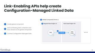 Link-Enabling APIs help create
Configuration-Managed Linked Data
15
 