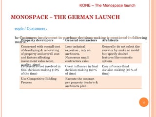 MONOSPACE – THE GERMAN LAUNCH KONE – The Monospace launch  People / Customers :   The Customers involvement in purchase decisions making is mentioned in following matrix :  Property developers  General contractors  Architects  Concerned with overall cost of developing & renovating of property and overall cost and factors affecting investment value (cost, quality ,time) Less technical expertise , rely on architects. Numerous small contractors exist Generally do not select the elevator by make or model but specify desired features like cosmetic options Perceived as not involved in final decision making (10% of the time) Great influence in final decision making (50 % of time) Can influence final decision making (40 % of time) Use Competitive Bidding Process  Execute the contract per property dealer’s & architects plan 