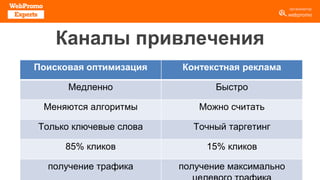 13
Поисковая оптимизация Контекстная реклама
Медленно Быстро
Меняются алгоритмы Можно считать
Только ключевые слова Точный таргетинг
85% кликов 15% кликов
получение трафика получение максимально
Каналы привлечения
 