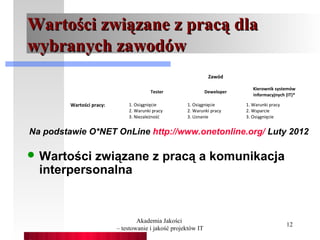 Wartości związane z pracą dla
wybranych zawodów
                                                                 Zawód

                                                                               Kierownik systemów
                                         Tester                 Deweloper
                                                                               informacyjnych (IT)*

         Wartości pracy:       1. Osiągnięcie         1. Osiągnięcie        1. Warunki pracy
                               2. Warunki pracy       2. Warunki pracy      2. Wsparcie
                               3. Niezależność        3. Uznanie            3. Osiągnięcie


Na podstawie O*NET OnLine http://www.onetonline.org/ Luty 2012

 Wartości związane z pracą a komunikacja
  interpersonalna


                                   Akademia Jakości
                                                                                               12
                           – testowanie i jakość projektów IT
 