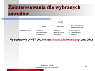 Zainteresowania dla wybranych
zawodów
                                                         Zawód

                                                                       Kierownik systemów
                                    Tester              Deweloper
                                                                       informacyjnych (IT)*

       Zainteresowania:    1. Badawcze           1. Badawcze         1. Przedsiębiorcze
                           2. Konwencjonalne     2. Konwencjonalne   2. Konwencjonalne
                           3. Realistyczne       3. Realistyczne     3. Badawcze



Na podstawie O*NET OnLine http://www.onetonline.org/ Luty 2012




                                  Akademia Jakości
                                                                                              13
                          – testowanie i jakość projektów IT
 