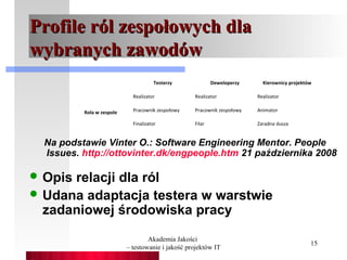 Profile ról zespołowych dla
wybranych zawodów
                                       Testerzy            Deweloperzy     Kierownicy projektów

                             Realizator            Realizator            Realizator


          Rola w zespole     Pracownik zespołowy   Pracownik zespołowy   Animator

                             Finalizator           Filar                 Zaradna dusza


  Na podstawie Vinter O.: Software Engineering Mentor. People
  Issues. http://ottovinter.dk/engpeople.htm 21 października 2008

 Opisrelacji dla ról
 Udana adaptacja testera w warstwie
  zadaniowej środowiska pracy

                                   Akademia Jakości
                                                                                              15
                           – testowanie i jakość projektów IT
 