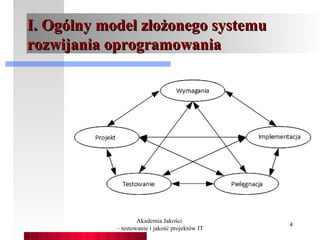 I. Ogólny model złożonego systemu
rozwijania oprogramowania




                    Akademia Jakości
                                                 4
            – testowanie i jakość projektów IT
 