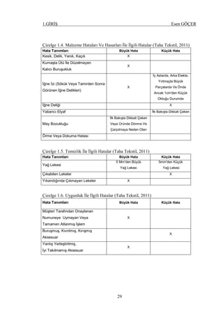 1.GİRİŞ Esen GÖÇER
29
Çizelge 1.4. Malzeme Hataları Ve Hasarları İle İlgili Hatalar (Taha Tekstil, 2011)
Hata Tanımları Büyük Hata Küçük Hata
Kesik, Delik, Yanık, Kaçık X
Kumaşta Ütü İle Düzelmeyen
Kalıcı Buruşukluk
X
İğne İzi (Sökük Veya Tamirden Sonra
Görünen İğne Delikleri)
X
İç Astarda, Arka Etekte,
Yırtmaçta Büyük
Parçalarda Ve Önde
Ancak 1cm'den Küçük
Olduğu Durumda
İğne Deliği X
Yabancı Elyaf İlk Bakışta Dikkati Çeken
May Bozukluğu
İlk Bakışta Dikkati Çeken
Veya Üründe Dönme Ve
Çarpılmaya Neden Olan
Örme Veya Dokuma Hatası
Çizelge 1.5. Temizlik İle İlgili Hatalar (Taha Tekstil, 2011)
Hata Tanımları Büyük Hata Küçük Hata
Yağ Lekesi
5 Mm'den Büyük
Yağ Lekesi
5mm'den Küçük
Yağ Lekesi
Çıkabilen Lekeler X
Yıkandığında Çıkmayan Lekeler X
Çizelge 1.6. Uygunluk İle İlgili Hatalar (Taha Tekstil, 2011)
Hata Tanımları Büyük Hata Küçük Hata
Müşteri Tarafından Onaylanan
Numuneye Uymayan Veya
Tamamen Atlanmış İşlem
X
Buruşmuş, Kıvrılmış, Kırışmış
Aksesuar
X
Yanlış Yerleştirilmiş,
İyi Takılmamış Aksesuar
X
 