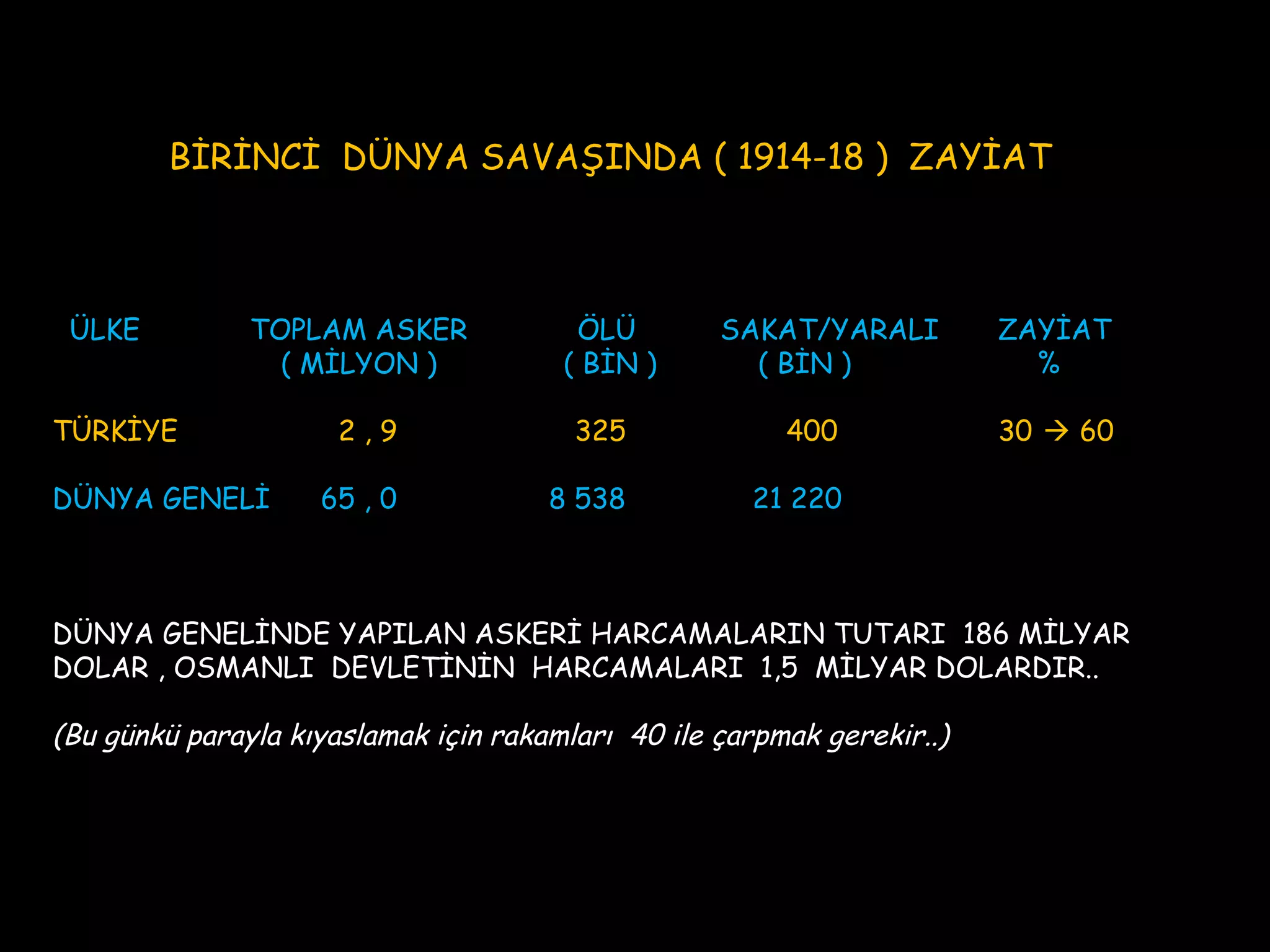 Birinci Dünya Savaşına katılan ülkelerin genel askeri güçleri ve zayiatları
          BİRİNCİ DÜNYA SAVAŞINDA ( 1914-18 ) ZAYİAT



 ÜLKE            TOPLAM ASKER                  ÖLÜ          SAKAT/YARALI      ZAYİAT
                   ( MİLYON )                 ( BİN )         ( BİN )           %

TÜRKİYE                  2,9                   325                400         30  60

DÜNYA GENELİ            65 , 0               8 538             21 220



DÜNYA GENELİNDE YAPILAN ASKERİ HARCAMALARIN TUTARI 186 MİLYAR
DOLAR , OSMANLI DEVLETİNİN HARCAMALARI 1,5 MİLYAR DOLARDIR..

(Bu günkü parayla kıyaslamak için rakamları 40 ile çarpmak gerekir..)
 