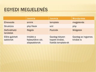 Joomla Joomla Wordpress Elnevezés s mink template megjelenés Struktúra p hp fileok x ml p hp Definiálható területek R égiók Pozíciók Widgetek Előre gyártott sablonok Inkább a fejlesztőkre vár, alapsablonok Gazdag készen kapott kínálat, fizetős template-ek Gazdag az ingyenes kínálat is 