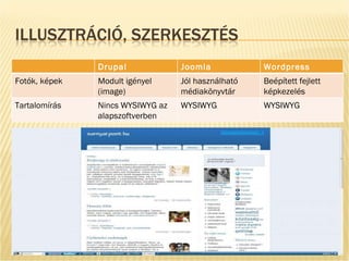 Drupal Joomla Wordpress Fotók, képek Modult igényel (image)  Jól használható médiakönyvtár Beépített fejlett képkezelés Tartalomírás N incs WYSIWYG az alapszoftverben WYSIWYG WYSIWYG 