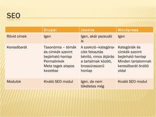 Drupal Joomla Wordpress Rövid címek Igen Igen, akár pszeudó is Igen Keresőbarát Taxonómia – témák és címkék szerint bejárható honlap Permalinkek Meta tagek alapos kezelése A szekció–kategória-cikk felosztás bénító, nincs átjárás a tartalmak között, brossúraszerű honlap Kategóriák és címkék szerint bejárható honlap Minden tartalomnak keresőbarát önálló oldal Modulok Kiváló SEO modul Igen, de nem tökéletes még Kiváló SEO modul 