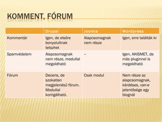 Drupal Joomla Wordpress Kommentár Igen, de elsőre bonyolultnak tetszhet Alapcsomagnak nem része Igen, erre találták ki Spamvédelem Alapcsomagnak nem része, modullal megoldható – Igen, AKISMET, de más pluginnel is megoldható Fórum Decens, de szokatlan megjelenésű fórum. Modullal korrigálható. Csak modul Nem része az alapcsomagnak, kérdéses, van-e jelentősége egy blognál 