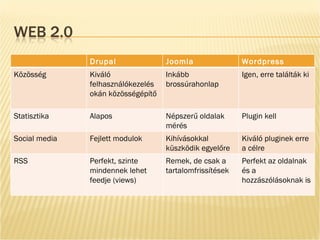 Drupal Joomla Wordpress Közösség Kiváló felhasználókezelés okán közösségépítő Inkább brossúrahonlap Igen, erre találták ki Statisztika Alapos Népszerű oldalak mérés Plugin kell Social media Fejlett modulok Kihívásokkal küszködik egyelőre Kiváló pluginek erre a célre RSS Perfekt, szinte mindennek lehet feedje (views) Remek, de csak a tartalomfrissítések Perfekt az oldalnak és a hozzászólásoknak is 