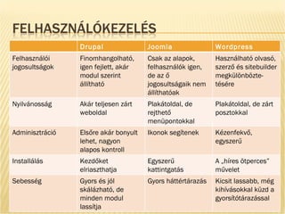 Drupal Joomla Wordpress Felhasználói jogosultságok F inomhangolható, igen fejlett, akár modul szerint állítható Csak az alapok, felhasználók igen, de az ő jogosultságaik nem állíthatóak Használható olvasó, szerző és sitebuilder megkülönbözte-tésére Nyilvánosság Akár teljesen zárt weboldal Plakátoldal, de rejthető menüpontokkal Plakátoldal, de zárt posztokkal Adminisztráció Elsőre akár bonyult lehet, nagyon alapos kontroll Ikonok segítenek Kézenfekvő, egyszerű Installálás Kezdőket elriaszthatja Egyszerű kattintgatás A „híres ötperces” művelet Sebesség Gyors és jól skálázható, de minden modul lassítja Gyors háttértárazás Kicsit lassabb, még kihívásokkal küzd a gyorsítótárazással 