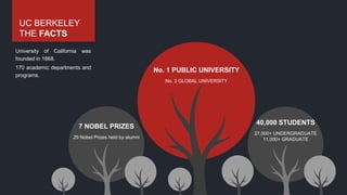 UC BERKELEY
THE FACTS
40,000 STUDENTS
27,000+ UNDERGRADUATE
11,000+ GRADUATE
No. 1 PUBLIC UNIVERSITY
No. 3 GLOBAL UNIVERSITY
7 NOBEL PRIZES
29 Nobel Prizes held by alumni
University of California was
founded in 1868.
170 academic departments and
programs.
 
