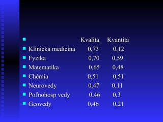    Kvalita  Kvantita Klinická medicína  0,73  0,12  Fyzika  0,70  0,59  Matematika  0,65  0,48 Chémia  0,51  0,51  Neurovedy  0,47  0,11  Poľnohosp vedy  0,46  0,3 Geovedy  0,46  0,21  