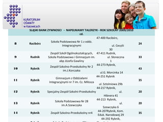 ŚLĄSKI BANK ŻYWNOŚCI - NAPEŁNIAMY TALERZYK - ROK SZKOLNY 2009/2010
cd.
8 Racibórz
Szkoła Podstawowa Nr 1 z oddz.
Integracyjnymi
47-400 Racibórz,
ul. Cecylii
30
24
9 Rudnik
Zespół Szkół Ogólnokształcących,
Szkoła Podstawowa i Gimnazjum im.
abp Józefa Gawliny
47-411 Rudnik,
ul. Słoneczna
1
33
10 Rybnik
Zespół Szkolno-Przedszkolny Nr 2
im.J.Korczaka
44-273 Rybnik,
ul.G. Morcinka 14
43
11 Rybnik
Gimnazjum z Oddziałami
Integracyjnymi nr 7 im. Cz. Miłosza
44-251 Rybnik
ul. Sztolniowa 29b
35
12 Rybnik Specjalny Zespół Szkolni-Przedszkolny
44-217 Rybnik,
ul.
Hibnera 41
20
13 Rybnik
Szkoła Podstawowa Nr 28
im.A.Szewczyka
44-213 Rybnik,
ul.
Szewczyka 6
20
14 Rybnik Zespół Szkolno-Przedszkolny nr4
44-207Rybnik, Kom.
Eduk. Narodowej 29
35
44-292 Rybnik,
 