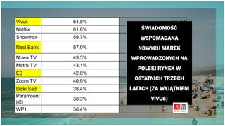Vivus 64,8% 15,23
Netflix 61,0% 14,34
Showmax 59,7% 14,03
Nest Bank 57,0%
13,40
Nowa TV 43,3% 10,18
Metro TV 43,1% 10,13
E...