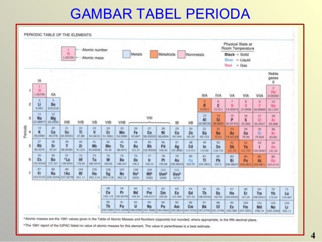 Konfigurasi elektron dan tabel periodik