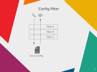 10
Config Filter
YAML
Sync-Config
Filter B
Filter C
Filter A
 