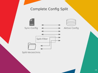 19
Complete Config Split
YAML
Sync-Config Aktive Config
Split-Filter
Split-Verzeichnis
 