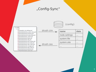6
„Config-Sync“
{config}
name data
node.settings ...
system.file ...
system.site ...
... ...
drush cim
drush cex
 