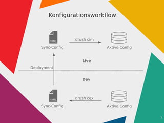 7
Konfigurationsworkflow
drush cex
Aktive Config
YAML
Sync-Config
drush cimYAML
Sync-Config Aktive Config
Live
Dev
Deployment
 