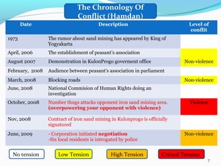 The Chronology Of
Conflict (Hamdan)
Date

Description

Level of
conflit

1973

The rumor about sand mining has appeared by King of
Yogyakarta

April, 2006

The establishment of peasant’s association

August 2007

Demonstration in KulonProgo goverment office

February, 2008

Audience between peasant's association in parliament

March, 2008

Blocking roads

June, 2008

National Commision of Human Rights doing an
investigation

October, 2008

Number thugs attacks opponent iron sand mining area.
(overpowering your opponent with violence)

Nov, 2008

Contract of iron sand mining in Kulonprogo is officially
signatured

June, 2009

- Corporation initiated neg0tiation
-Six local residents is introgated by police

No tension

Low Tension

Non-violence

Non-violence

High Tension

Violence

Non-violence

Critical Tension
7

 