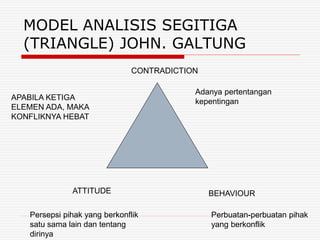 MODEL ANALISIS SEGITIGA
(TRIANGLE) JOHN. GALTUNG
CONTRADICTION
ATTITUDE BEHAVIOUR
Adanya pertentangan
kepentingan
Persepsi...