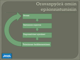 Toiminnan heikkeneminen Stressi Itsetunnon nujerrus Depressiiviset ajatukset 