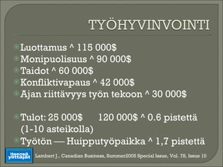 Luottamus ^ 115 000$ Monipuolisuus ^ 90 000$ Taidot ^ 60 000$ Konfliktivapaus ^ 42 000$ Ajan riittävyys työn tekoon ^ 30 000$ Tulot: 25 000$  120 000$ ^ 0.6 pistettä (1-10 asteikolla) Työtön    Huipputyöpaikka ^ 1,7 pistettä Lambert J., Canadian Business, Summer2005 Special Issue, Vol. 78, Issue 10 