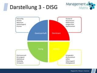 Magewirth / Miesen / Seminar
Darstellung 3 - DISG
•Umgänglich
•Enthusiastisch
•Offen
•Überzeugend
•Redegewandt
•Vertrauensvoll
•Ermutigend
•Mitfühlend
•Geduldig
•Entspannt
•Fordernd
•Entschlossen
•Willensstark
•Zielgerichtet
•Sachorientiert
•Vorsichtig
•Präzise
•Besonnen
•Hinterfragend
•Formal
Gewissenhaft Dominant
InitiativStetig
30
 