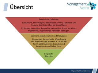Magewirth / Miesen / Seminar
Übersicht
Persönliche Einleitung:
a) Wünsche, Erwartungen, Bedürfnisse, Triebe, Komplexe und
Impulse des Gegenüber berücksichtigen
b) Kontakt herstellen, Sympathie ausstrahlen, Status verleihen,
bejahendes, zugewandtes Verhalten bezeugen.
Sachliche Argumentation und Diskussion:
Klärung des Sachverhalts, Widerlegung
der Ansichten des Anderen in sachlicher
Form, Vorbringen von Gründen und
Beweisen in sachlicher Form.
Gesprächs-
Abschluss
19
 