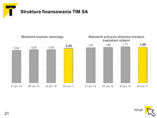 21
Struktura finansowania TIM SA
1,67 1,68 1,71 1,69
31 gru 15 30 cze 16 30 gru 16 30 cze 17
Wskaźnik pokrycia aktywów trw...