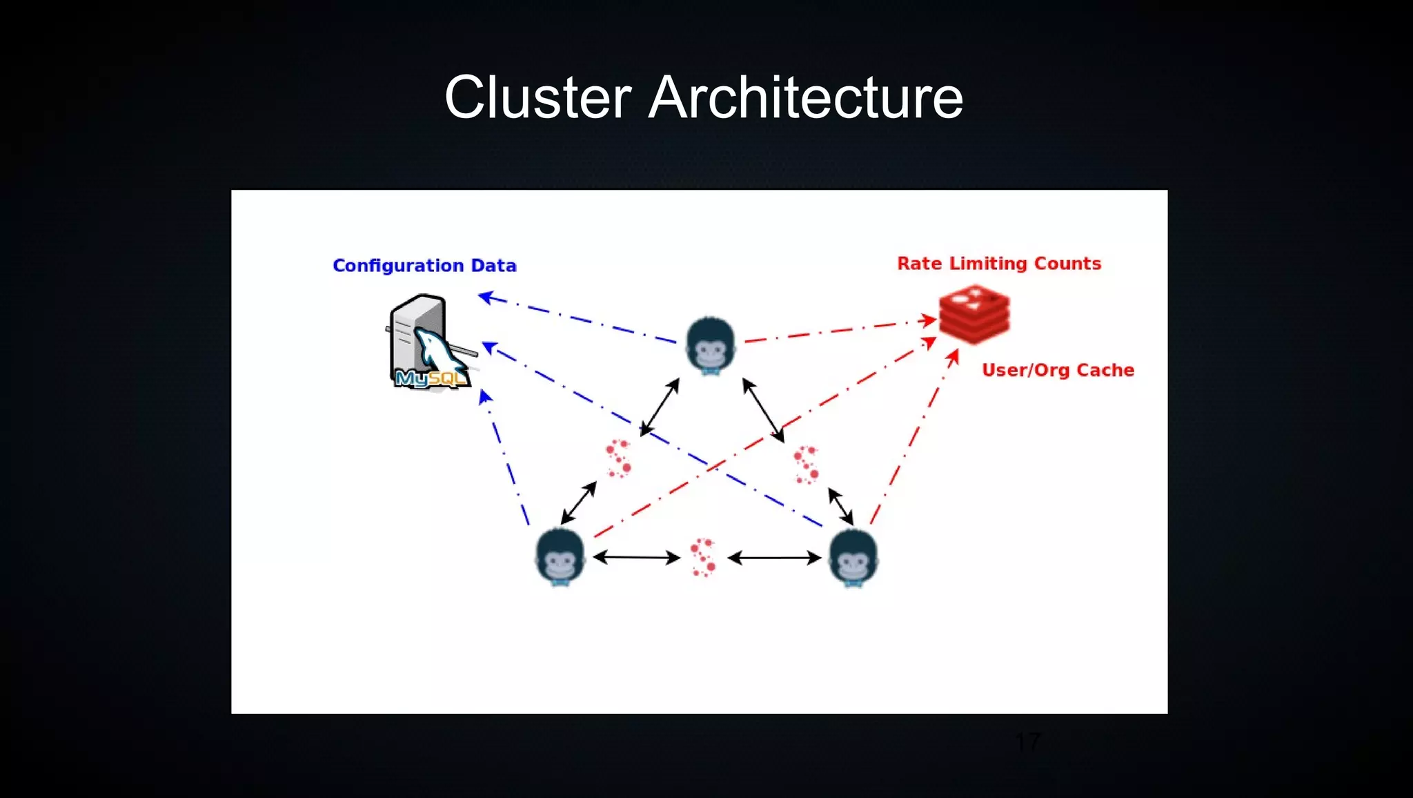 17
Cluster Architecture
 