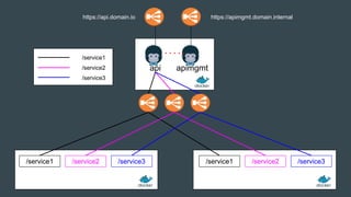 api apimgmt
https://api.domain.io https://apimgmt.domain.internal
/service1 /service2 /service3 /service1 /service2 /service3
/service1
/service2
/service3
 