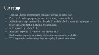 Our setup
● Test has 4 hosts, api/apimgmt container always on same host
● Prod has 3 hosts, api/apimgmt container always on same host
● Api/apimgmt kept on same host by AWS Lambda job that scans for apimgmt to
be on the same host, if not apimgmt is moved
● Api exposed by public ELB
● Apimgmt exposed to vpn users via private ELB
● Each service exposed by private ELB, api communicates with that
● TCP log plugin pushes usage logs to a syslog logstash container
 