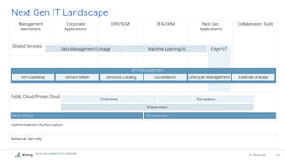 THE CLOUD CONNECTIVITY COMPANY
50
© Kong Inc.
Next Gen
Applications
SFA/CRM
ERP/SCM
Management
dashboard
Corporate
Applications
Collaboration Tools
Network Security
Authentication/Authorization
Public Cloud/Private Cloud
Multi Cloud On-premise
Container Serverless
Kubernetes
Next Gen IT Landscape
Shared Services
Data Management/Linkage Machine Learning/AI Edge/IoT
API Management
API Gateway Services Catalog External Linkage
Service Mesh Lifecycle Management
Surveillance
 