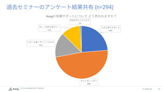 THE CLOUD CONNECTIVITY COMPANY
55
© Kong Inc.
(n=294)
大変必要性を感じる
24%
あると良いと思う
48%
たまに必要と思うこともある
15%
詳しく説明を聞きたい
12%
OSS利用で十分である
1%
Kongの有償サポートについて どう思われますか？
 